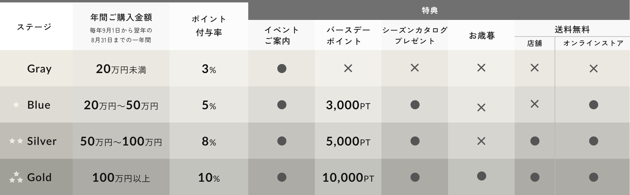 会員ステージごとの特典